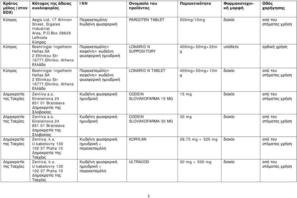 s. Einsteinova 24 851 01 Bratislava Δημοκρατία της Σλοβακίας Zentiva, k.s. U kabelovny 130 102 37 Praha 10 Δημοκρατία της Τσεχίας Zentiva, k.s. U kabelovny 130 102 37 Praha 10 Δημοκρατία της Τσεχίας