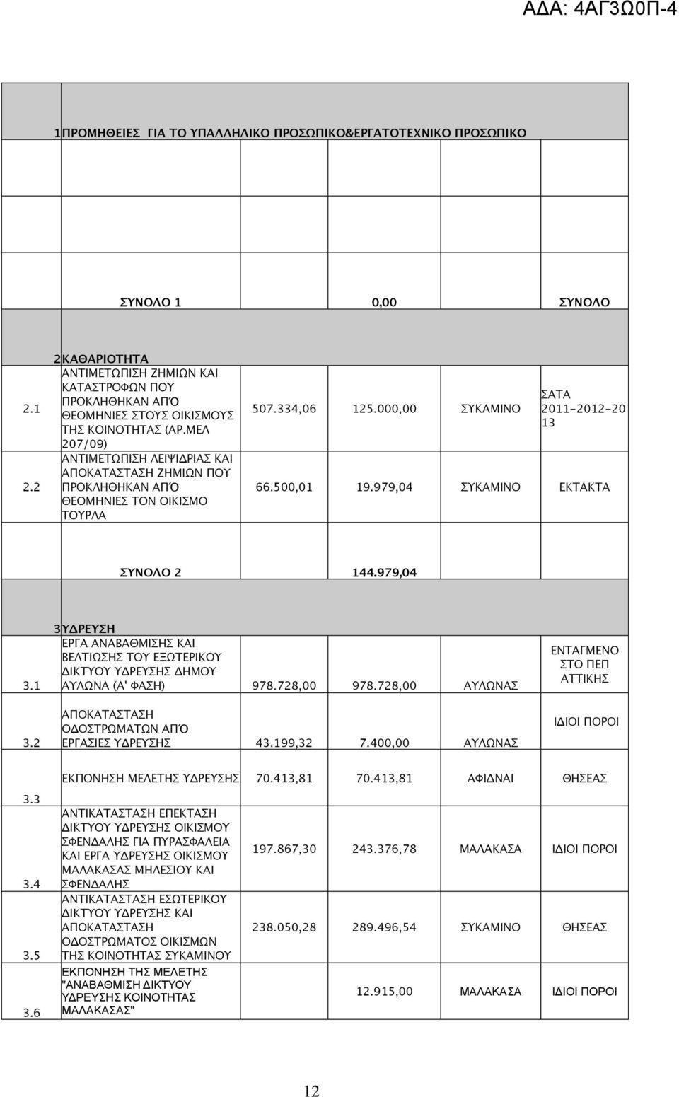 ΜΕΛ 207/09) ΑΝΤΙΜΕΤΩΠΙΣΗ ΛΕΙΨΙΔΡΙΑΣ ΚΑΙ ΑΠΟΚΑΤΑΣΤΑΣΗ ΖΗΜΙΩΝ ΠΟΥ ΠΡΟΚΛΗΘΗΚΑΝ ΑΠΌ ΘΕΟΜΗΝΙΕΣ ΤΟΝ ΟΙΚΙΣΜΟ ΤΟΥΡΛΑ 507.334,06 125.000,00 ΣΥΚΑΜΙΝΟ ΣΑΤΑ 2011-2012-20 13 66.500,01 19.