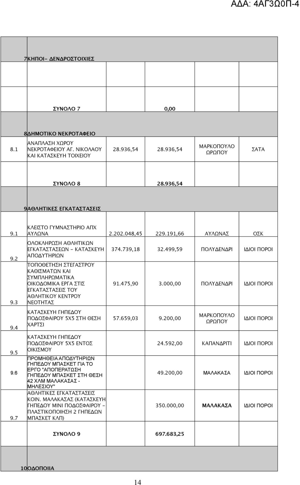 191,66 ΑΥΛΩΝΑΣ ΟΣΚ ΟΛΟΚΛΗΡΩΣΗ ΑΘΛΗΤΙΚΩΝ ΕΓΚΑΤΑΣΤΑΣΕΩΝ - ΚΑΤΑΣΚΕΥΗ ΑΠΟΔΥΤΗΡΙΩΝ ΤΟΠΟΘΕΤΗΣΗ ΣΤΕΓΑΣΤΡΟΥ ΚΑΘΙΣΜΑΤΩΝ ΚΑΙ ΣΥΜΠΛΗΡΩΜΑΤΙΚΑ ΟΙΚΟΔΟΜΙΚΑ ΕΡΓΑ ΣΤΙΣ ΕΓΚΑΤΑΣΤΑΣΕΙΣ ΤΟΥ ΑΘΛΗΤΙΚΟΥ ΚΕΝΤΡΟΥ ΝΕΟΤΗΤΑΣ