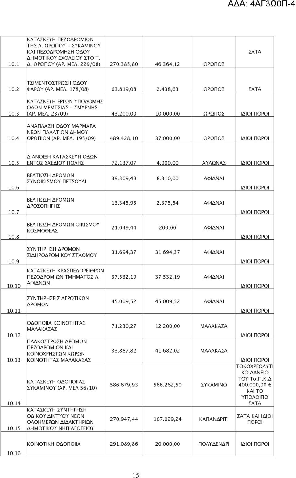 428,10 37.000,00 ΩΡΩΠΟΣ 10.5 ΔΙΑΝΟΙΞΗ ΚΑΤΑΣΚΕΥΗ ΟΔΩΝ ΕΝΤΟΣ ΣΧΕΔΙΟΥ ΠΟΛΗΣ 72.137,07 4.000,00 ΑΥΛΩΝΑΣ 10.6 ΒΕΛΤΙΩΣΗ ΔΡΟΜΩΝ ΣΥΝΟΙΚΙΣΜΟΥ ΠΕΤΣΟΥΛΙ 39.309,48 8.310,00 ΑΦΙΔΝΑΙ 10.