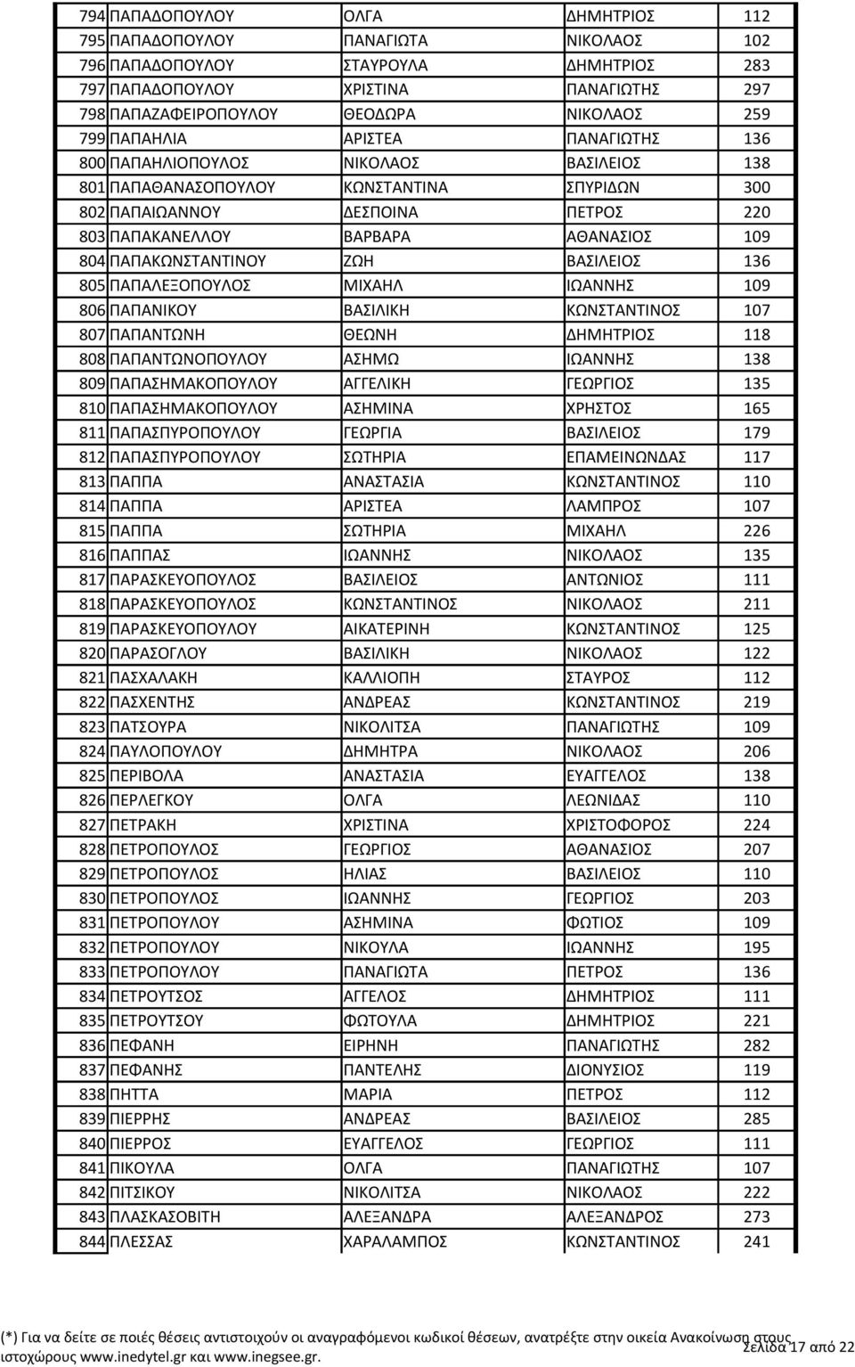 109 804 ΠΑΠΑΚΩΝΣΤΑΝΤΙΝΟΥ ΖΩΗ ΒΑΣΙΛΕΙΟΣ 136 805 ΠΑΠΑΛΕΞΟΠΟΥΛΟΣ ΜΙΧΑΗΛ ΙΩΑΝΝΗΣ 109 806 ΠΑΠΑΝΙΚΟΥ ΒΑΣΙΛΙΚΗ ΚΩΝΣΤΑΝΤΙΝΟΣ 107 807 ΠΑΠΑΝΤΩΝΗ ΘΕΩΝΗ ΔΗΜΗΤΡΙΟΣ 118 808 ΠΑΠΑΝΤΩΝΟΠΟΥΛΟΥ ΑΣΗΜΩ ΙΩΑΝΝΗΣ 138 809