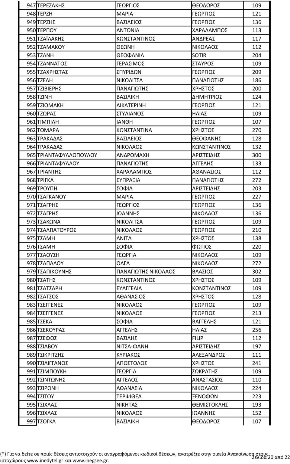 ΔΗΜΗΤΡΙΟΣ 124 959 ΤΖΙΟΜΑΚΗ ΑΙΚΑΤΕΡΙΝΗ ΓΕΩΡΓΙΟΣ 121 960 ΤΖΩΡΑΣ ΣΤΥΛΙΑΝΟΣ ΗΛΙΑΣ 109 961 ΤΙΜΠΙΛΗ ΙΑΝΘΗ ΓΕΩΡΓΙΟΣ 107 962 ΤΟΜΑΡΑ ΚΩΝΣΤΑΝΤΙΝΑ ΧΡΗΣΤΟΣ 270 963 ΤΡΑΚΑΔΑΣ ΒΑΣΙΛΕΙΟΣ ΘΕΟΦΑΝΗΣ 128 964 ΤΡΑΚΑΔΑΣ
