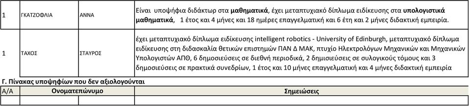 έχει μεταπτυχιακό δίπλωμα ειδίκευσης intelligent robotics - University of Edinburgh, μεταπτυχιακό δίπλωμα ειδίκευσης στη διδασκαλία θετικών επιστημών ΠΑΝ Δ ΜΑΚ, πτυχίο