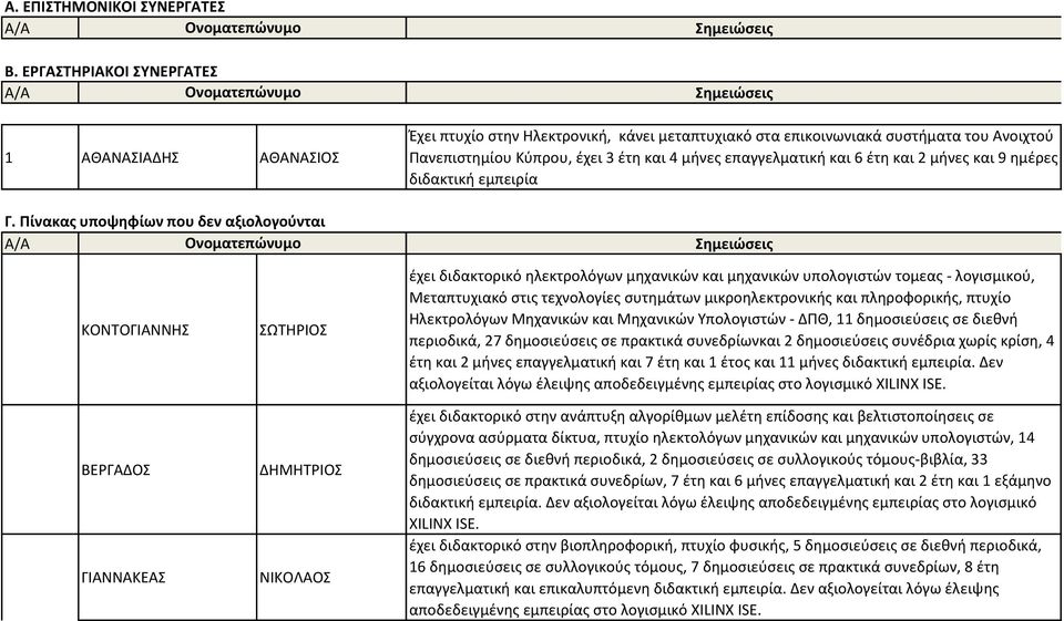 και 2 μήνες και 9 ημέρες διδακτική εμπειρία ΚΟΝΤΟΓΙΑΝΝΗΣ ΒΕΡΓΑΔΟΣ ΓΙΑΝΝΑΚΕΑΣ ΣΩΤΗΡΙΟΣ ΔΗΜΗΤΡΙΟΣ ΝΙΚΟΛΑΟΣ έχει διδακτορικό ηλεκτρολόγων μηχανικών και μηχανικών υπολογιστών τομεας - λογισμικού,