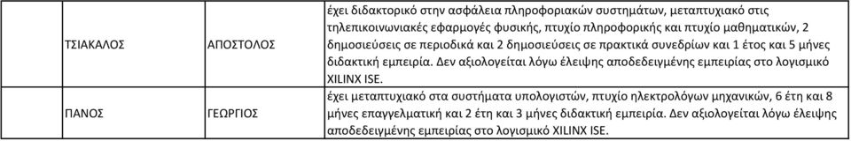 Δεν αξιολογείται λόγω έλειψης αποδεδειγμένης εμπειρίας στο λογισμικό XILINX ISE.