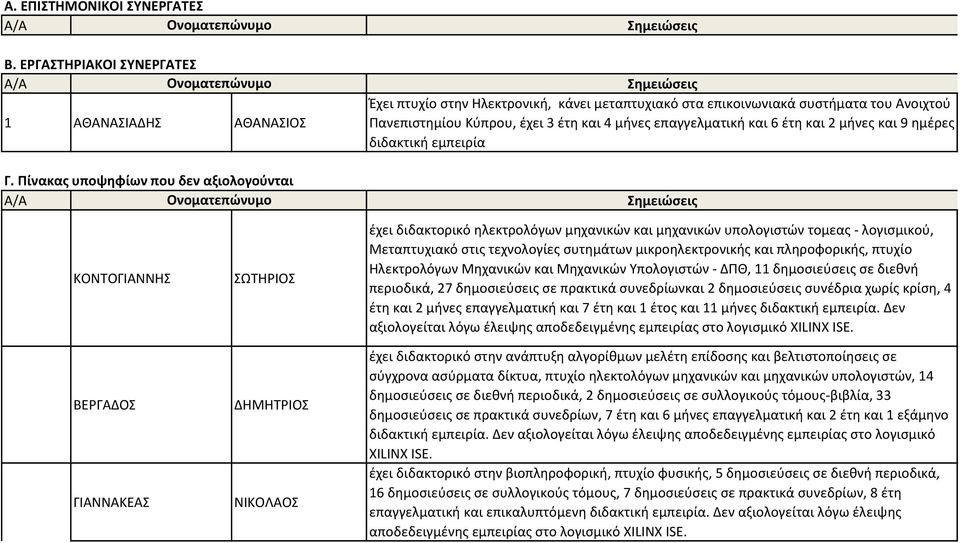 και 2 μήνες και 9 ημέρες διδακτική εμπειρία ΚΟΝΤΟΓΙΑΝΝΗΣ ΒΕΡΓΑΔΟΣ ΓΙΑΝΝΑΚΕΑΣ ΣΩΤΗΡΙΟΣ ΔΗΜΗΤΡΙΟΣ ΝΙΚΟΛΑΟΣ έχει διδακτορικό ηλεκτρολόγων μηχανικών και μηχανικών υπολογιστών τομεας - λογισμικού,