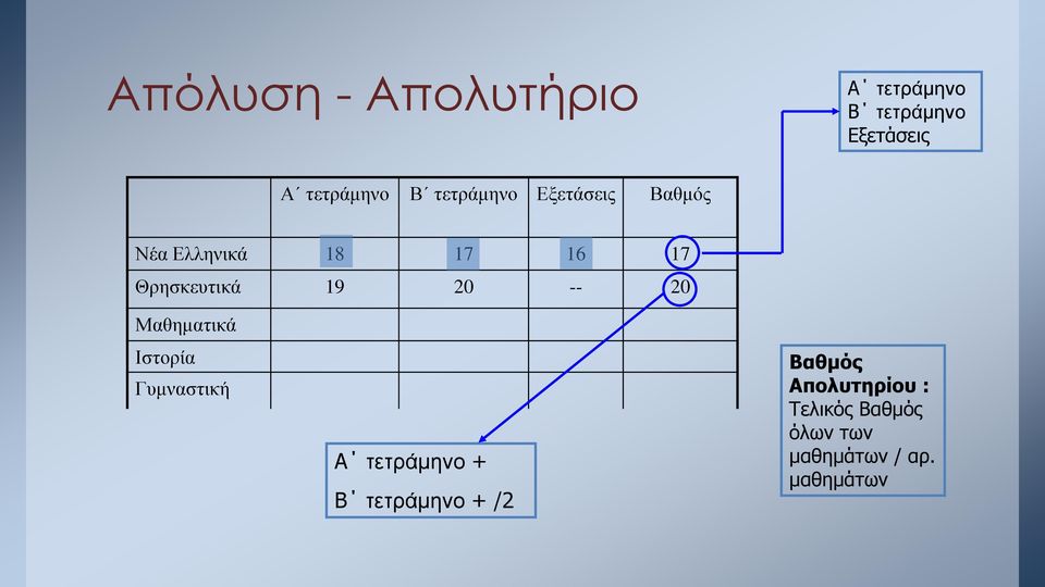 20 -- 20 Μαθηματικά Ιστορία Γυμναστική Α τετράμηνο + Β τετράμηνο +