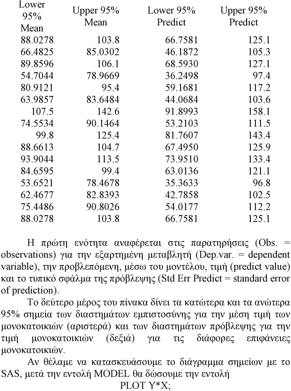 0177 66.7581 Upper 95% Predict 125.1 105.3 127.1 97.4 117.2 103.6 158.1 111.5 143.4 125.9 133.4 121.1 96.8 102.5 112.2 125.1 Η πρώτη ενότητα αναφέρεται στις παρατηρήσεις (Obs.