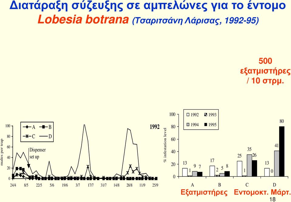 males per trap 100 80 60 40 20 0 A C Dispenser set up B D 1992 24/4 8/5 22/5 5/6 19/6 3/7 17/7