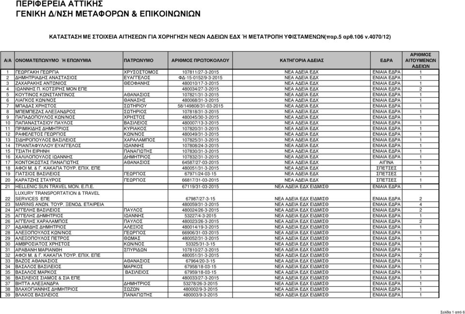 -15-0152/9-3-2015 ΝΕΑ Α ΕΙΑ Ε Χ ΕΝΙΑΙΑ Ε ΡΑ 1 3 ΖΑΧΑΡΑΚΗΣ ΑΝΤΩΝΙΟΣ ΘΕΟΦΑΝΗΣ 480010/17-3-2015 ΝΕΑ Α ΕΙΑ Ε Χ ΕΝΙΑΙΑ Ε ΡΑ 1 4 ΙΩΑΝΝΗΣ Π.