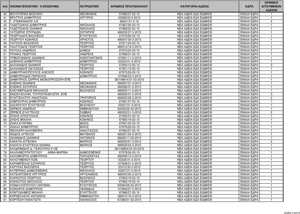 ΕΤΣΑΚΗΣ ΙΩΑΝΝΗΣ ΝΙΚΟΛΑΟΣ 67968/20-03-15 ΝΕΑ Α ΕΙΑ Ε Χ ΕΙ ΜΙΣΘ ΕΝΙΑΙΑ Ε ΡΑ 1 45 ΓΑΤΣΩΡΗΣ ΣΠΥΡΙ ΩΝ ΣΩΤΗΡΙΟΣ 480032/27-3-2015 ΝΕΑ Α ΕΙΑ Ε Χ ΕΙ ΜΙΣΘ ΕΝΙΑΙΑ Ε ΡΑ 1 46 ΓΕΩΡΓΙΑ ΗΣ ΒΑΣΙΛΕΙΟΣ ΕΥΑΓΓΕΛΟΣ