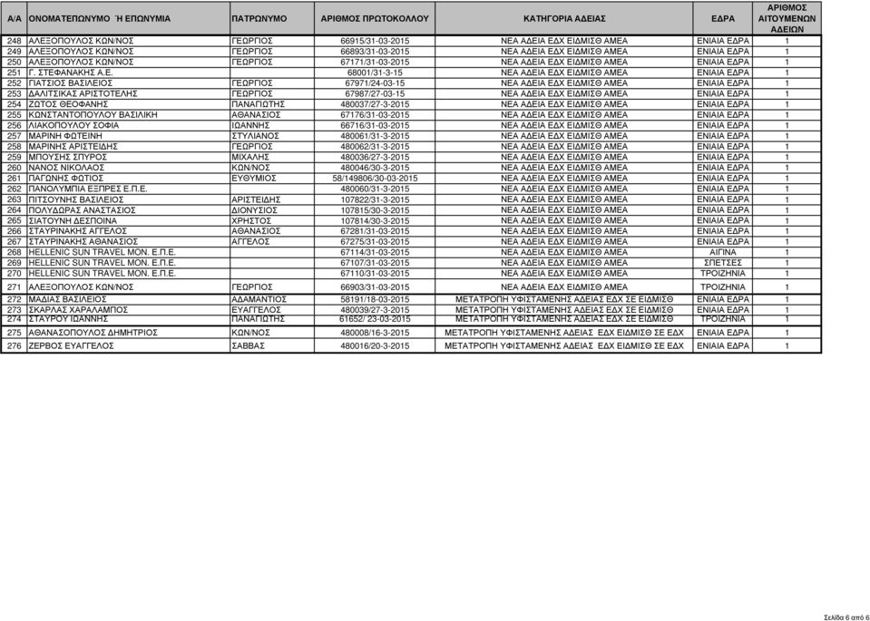 Α ΕΙΑ Ε Χ ΕΙ ΜΙΣΘ ΑΜΕΑ ΕΝΙΑΙΑ Ε ΡΑ 1 250 ΑΛΕΞΟΠΟΥΛΟΣ ΚΩΝ/ΝΟΣ ΓΕΩΡΓΙΟΣ 67171/31-03-2015 ΝΕΑ Α ΕΙΑ Ε Χ ΕΙ ΜΙΣΘ ΑΜΕΑ ΕΝΙΑΙΑ Ε ΡΑ 1 251 Γ. ΣΤΕΦΑΝΑΚΗΣ Α.Ε. 68001/31-3-15 ΝΕΑ Α ΕΙΑ Ε Χ ΕΙ ΜΙΣΘ ΑΜΕΑ ΕΝΙΑΙΑ