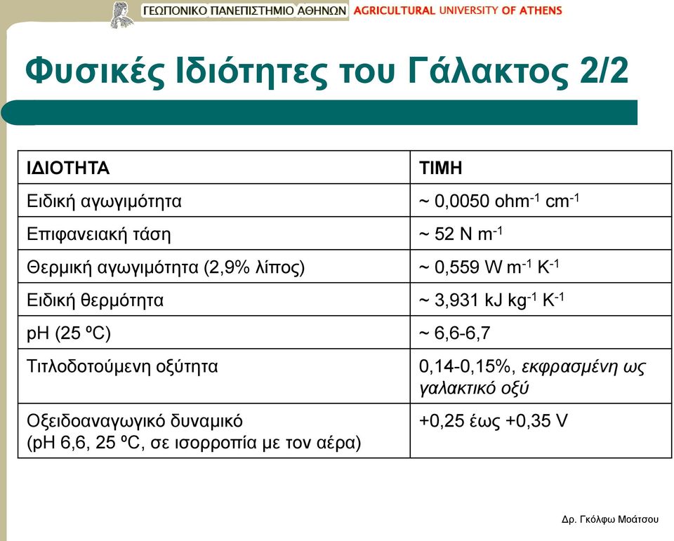 θερμότητα ~ 3,931 kj kg -1 K -1 ph (25 ºC) ~ 6,6-6,7 Τιτλοδοτούμενη οξύτητα Οξειδοαναγωγικό