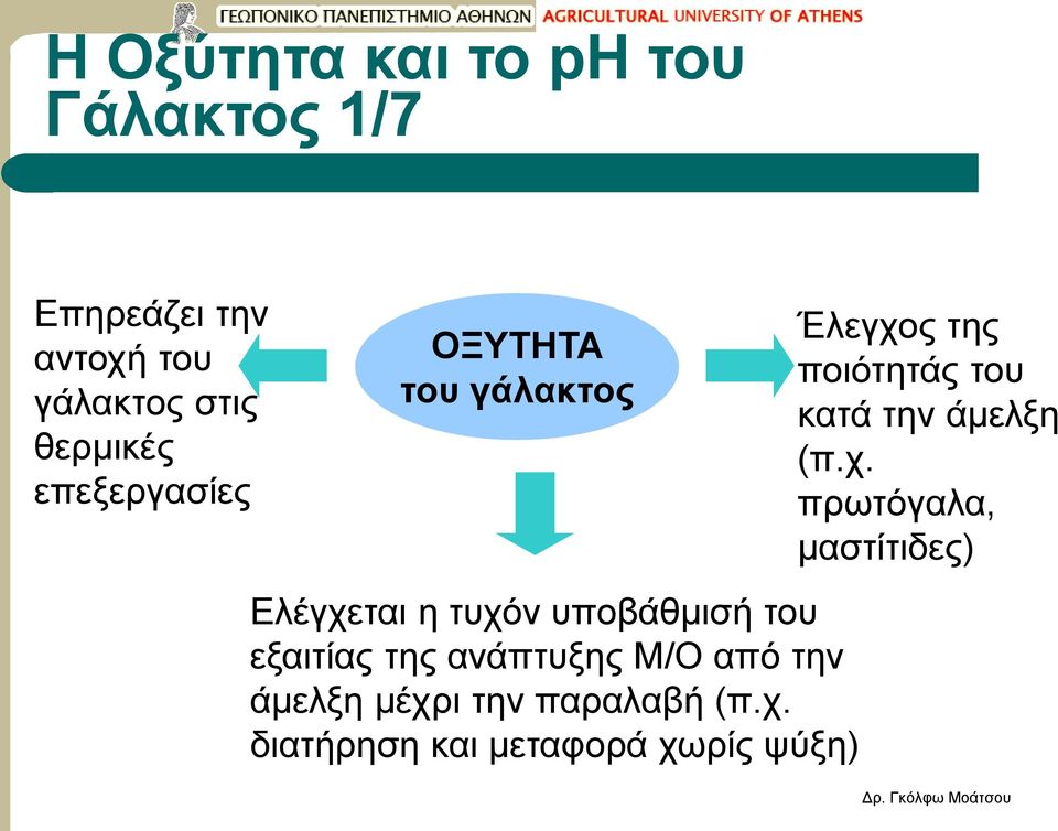 εξαιτίας της ανάπτυξης Μ/Ο από την άμελξη μέχρ