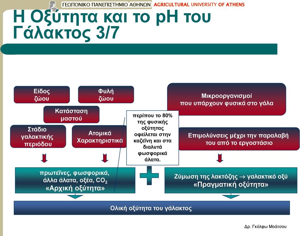 οφείλεται στην καζεΐνη και στα διαλυτά φωσφορικά άλατα.