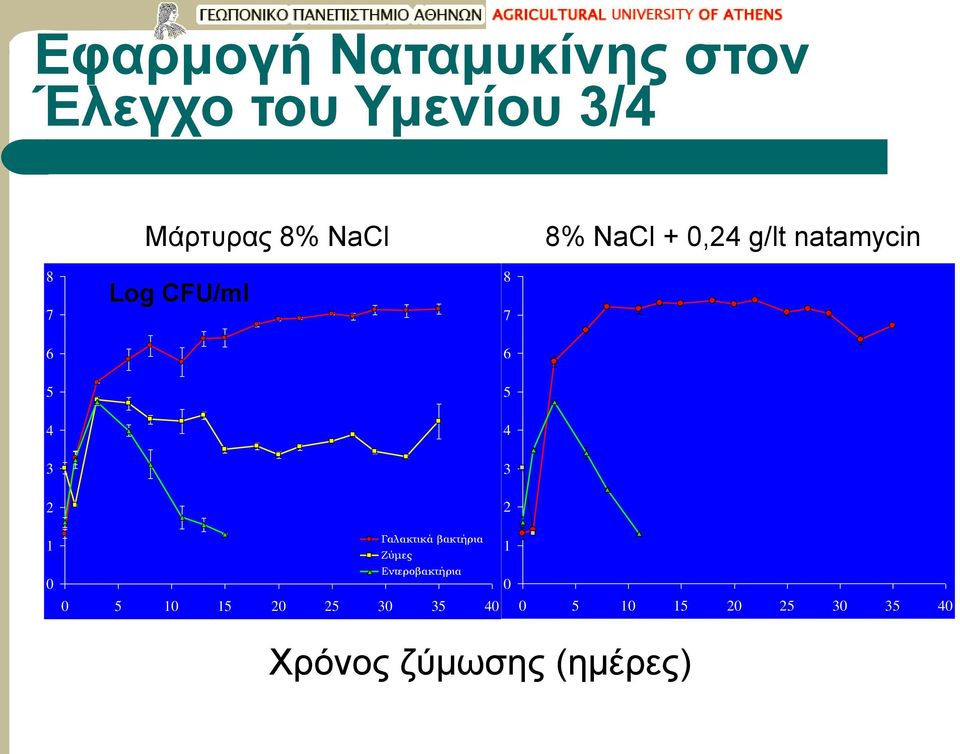 4 3 3 2 2 1 0 Γαλακτικά βακτήρια Ζύμες Εντεροβακτήρια 0 5 10 15