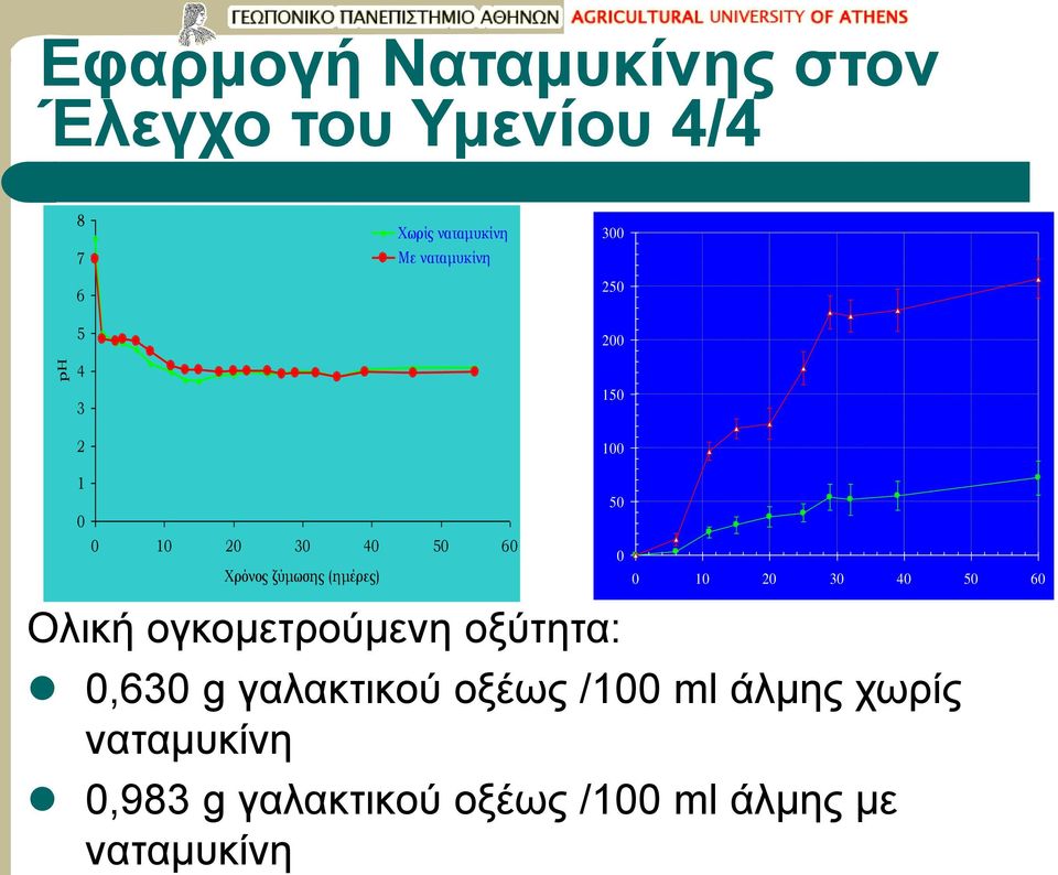 (ημέρες) Ολική ογκομετρούμενη οξύτητα: 0,630 g γαλακτικού οξέως /100 ml άλμης