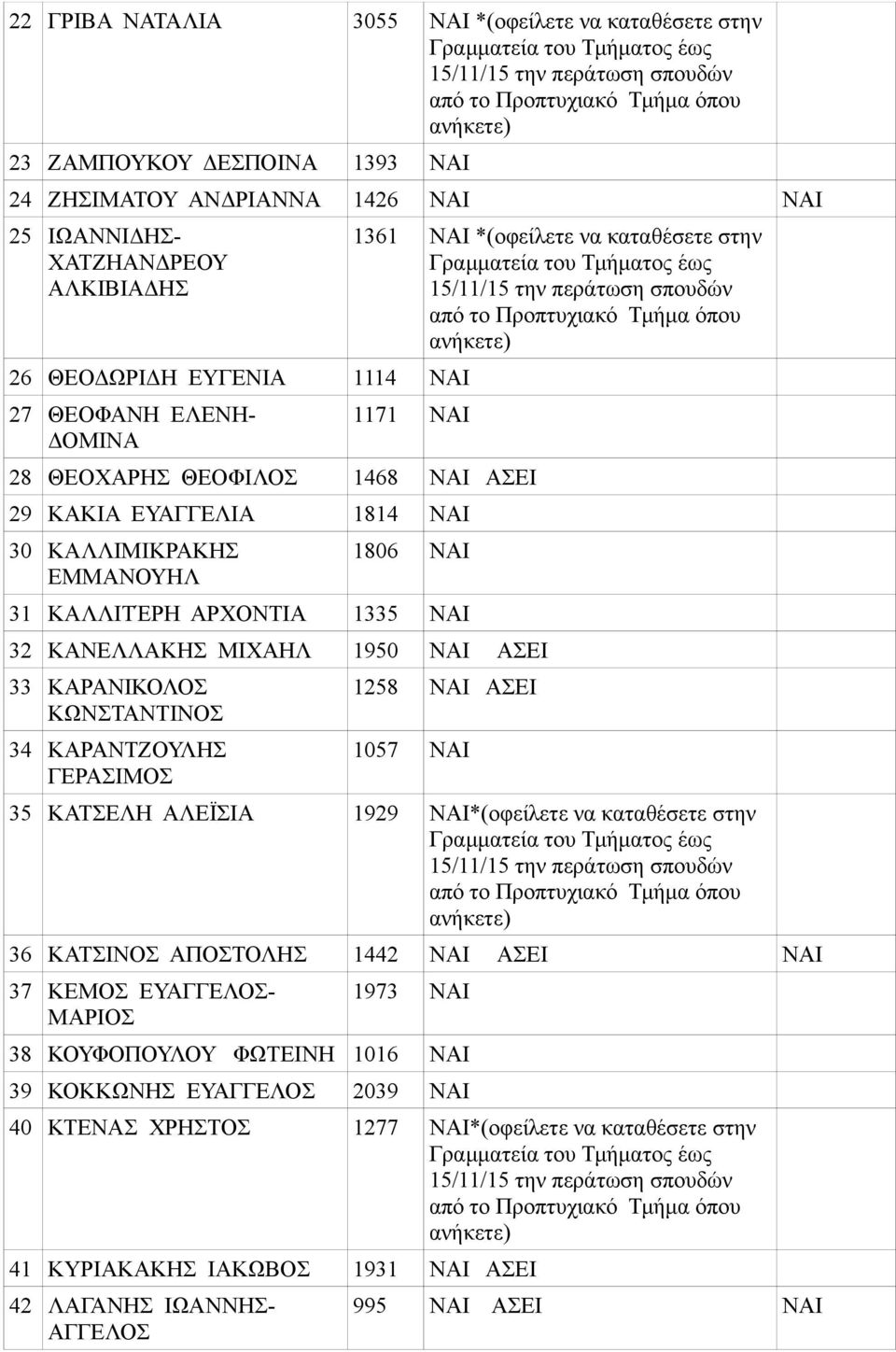 32 ΚΑΝΕΛΛΑΚΗΣ ΜΙΧΑΗΛ 1950 ΝΑΙ ΑΣΕΙ 33 ΚΑΡΑΝΙΚΟΛΟΣ 34 ΚΑΡΑΝΤΖΟΥΛΗΣ ΓΕΡΑΣΙΜΟΣ 1258 ΝΑΙ ΑΣΕΙ 1057 ΝΑΙ 35 ΚΑΤΣΕΛΗ ΑΛΕΪΣΙΑ 1929 ΝΑΙ*(οφείλετε να καταθέσετε στην 36 ΚΑΤΣΙΝΟΣ ΑΠΟΣΤΟΛΗΣ 1442 ΝΑΙ ΑΣΕΙ ΝΑΙ 37