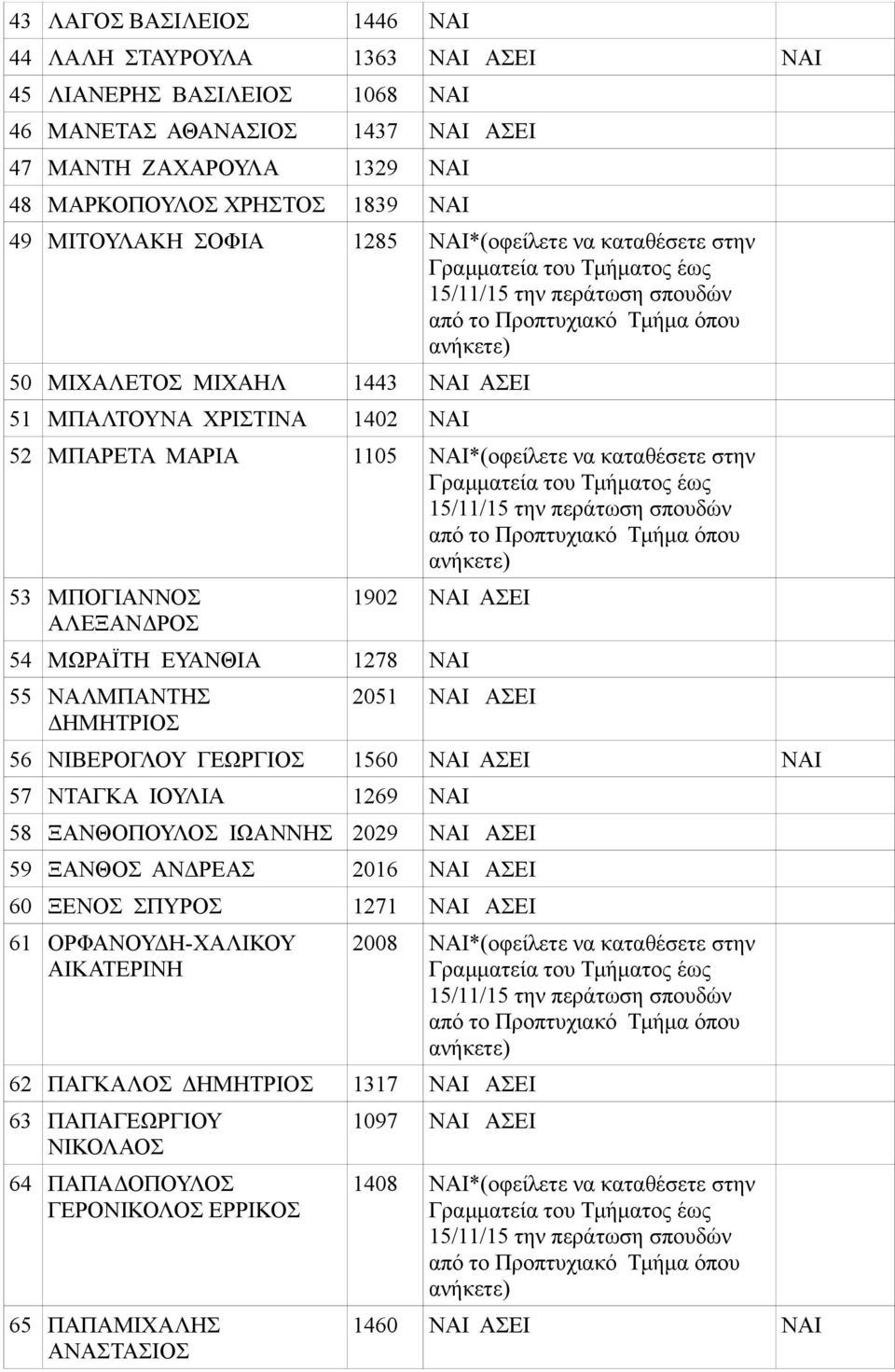1902 ΝΑΙ ΑΣΕΙ 54 ΜΩΡΑΪΤΗ ΕΥΑΝΘΙΑ 1278 ΝΑΙ 55 ΝΑΛΜΠΑΝΤΗΣ ΔΗΜΗΤΡΙΟΣ 2051 ΝΑΙ ΑΣΕΙ 56 ΝΙΒΕΡΟΓΛΟΥ ΓΕΩΡΓΙΟΣ 1560 ΝΑΙ ΑΣΕΙ ΝΑΙ 57 ΝΤΑΓΚΑ ΙΟΥΛΙΑ 1269 ΝΑΙ 58 ΞΑΝΘΟΠΟΥΛΟΣ ΙΩΑΝΝΗΣ 2029 ΝΑΙ ΑΣΕΙ 59 ΞΑΝΘΟΣ
