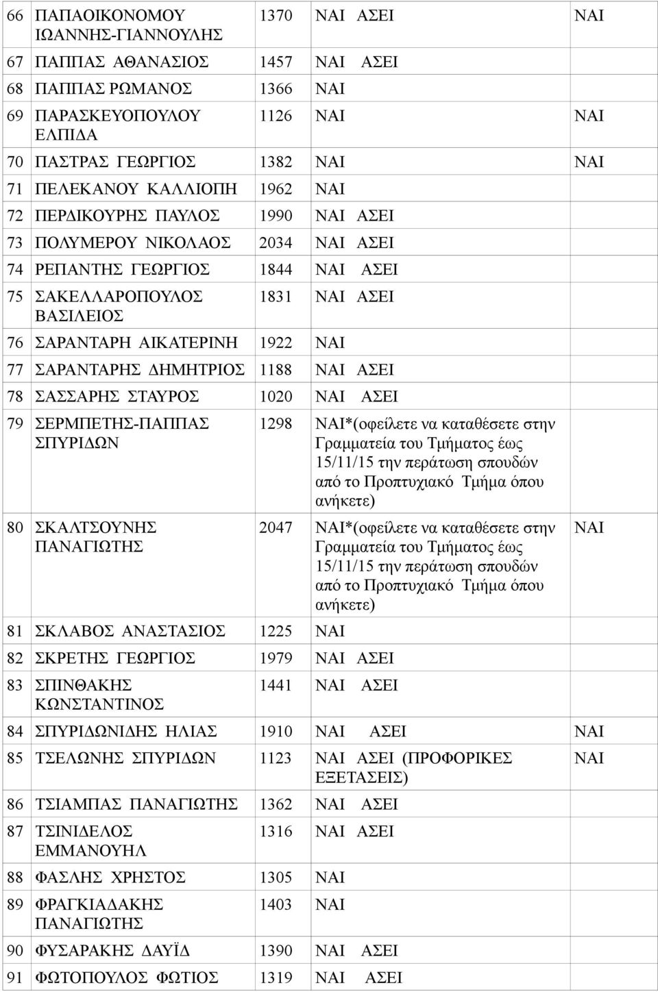 ΝΑΙ 77 ΣΑΡΑΝΤΑΡΗΣ ΔΗΜΗΤΡΙΟΣ 1188 ΝΑΙ ΑΣΕΙ 78 ΣΑΣΣΑΡΗΣ ΣΤΑΥΡΟΣ 1020 ΝΑΙ ΑΣΕΙ 79 ΣΕΡΜΠΕΤΗΣ-ΠΑΠΠΑΣ ΣΠΥΡΙΔΩΝ 80 ΣΚΑΛΤΣΟΥΝΗΣ 81 ΣΚΛΑΒΟΣ ΑΝΑΣΤΑΣΙΟΣ 1225 ΝΑΙ 82 ΣΚΡΕΤΗΣ ΓΕΩΡΓΙΟΣ 1979 ΝΑΙ ΑΣΕΙ 83 ΣΠΙΝΘΑΚΗΣ