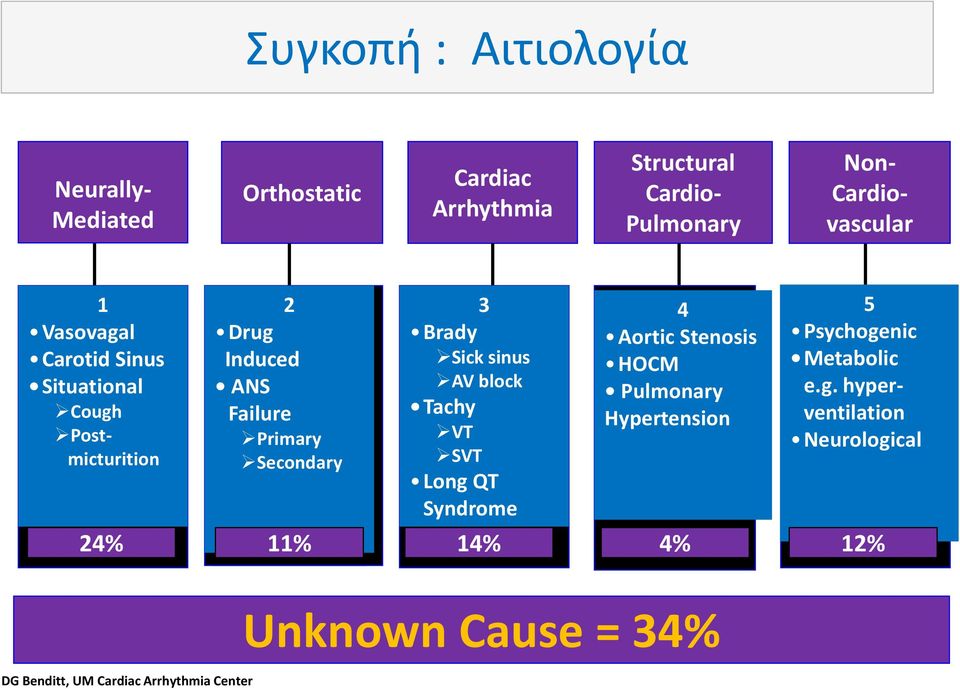 Secondary 3 Brady Sick sinus AV block Tachy VT* SVT Long QT Syndrome 4 Aortic Stenosis HOCM Pulmonary Hypertension 5