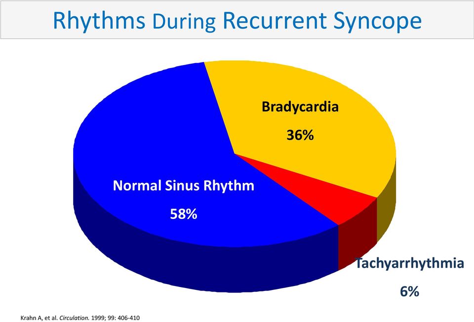 Sinus Rhythm 58% 58% 36% Tachyarrhythmia