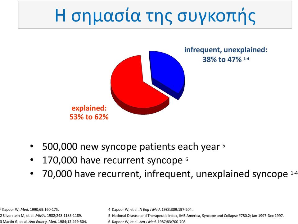 2 Silverstein M, et al. JAMA. 1982;248:1185-1189. 3 Martin G, et al. Ann Emerg. Med. 1984;12:499-504. 4 Kapoor W, et al. N Eng J Med.