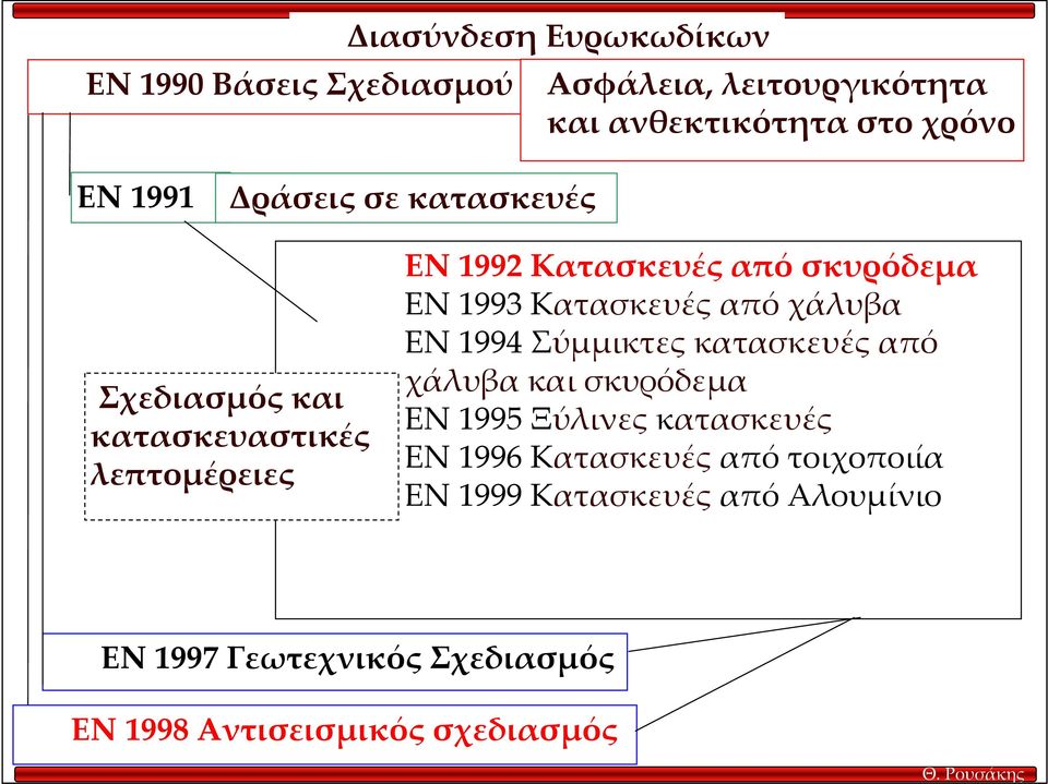 Κατασκευές από χάλυβα ΕΝ 1994 Σύμμικτες κατασκευές από χάλυβα και σκυρόδεμα ΕΝ 1995 Ξύλινες κατασκευές ΕΝ 1996