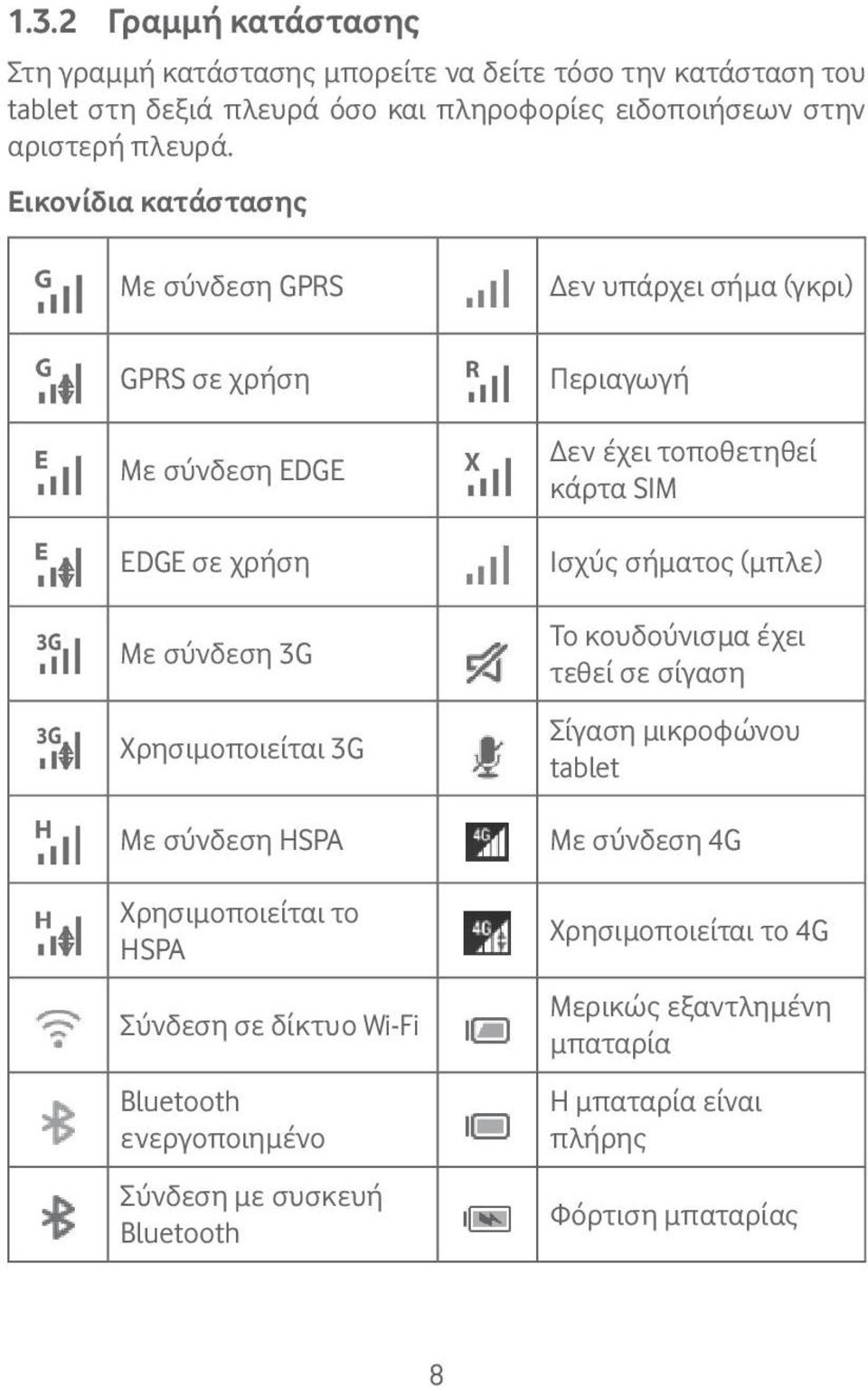 Εικονίδια κατάστασης Με σύνδεση GPRS GPRS σε χρήση Με σύνδεση EDGE EDGE σε χρήση Με σύνδεση 3G Χρησιμοποιείται 3G Με σύνδεση HSPA Χρησιμοποιείται το HSPA Σύνδεση