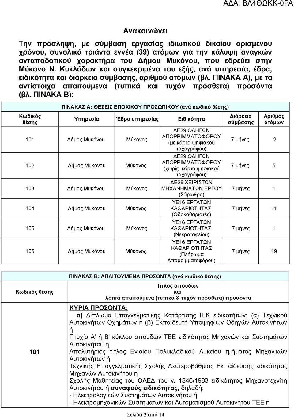 ΠΙΝΑΚΑ Β): ΠΙΝΑΚΑΣ Α: ΘΕΣΕΙΣ ΕΠΟΧΙΚΟΥ ΠΡΟΣΩΠΙΚΟΥ (ανά κωδικό θέσης) Κωδικός θέσης Υπηρεσία Έδρα υπηρεσίας Ειδικότητα 101 Δήμος Μυκόνου Μύκονος 102 Δήμος Μυκόνου Μύκονος 103 Δήμος Μυκόνου Μύκονος 104