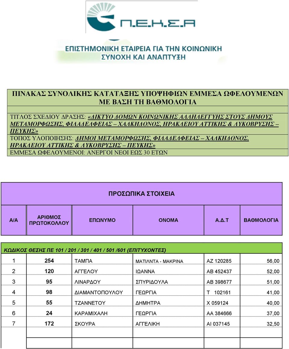 ΣΤΟΙΧΕΙΑ Α/Α ΑΡΙΘΜΟΣ ΠΡΩΤΟΚΟΛΛΟΥ ΕΠΩΝΥΜΟ ΟΝΟΜΑ Α.Δ.