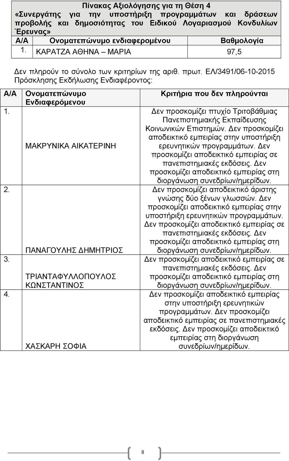 ΕΛ/3491/06-10-2015 Πρόσκλησης Εκδήλωσης Ενδιαφέροντος: Ονοματεπώνυμο Ενδιαφερόμενου ΜΑΚΡΥΝΙΚΑ ΑΙΚΑΤΕΡΙΝΗ ΠΑΝΑΓΟΥΛΗΣ ΔΗΜΗΤΡΙΟΣ ΤΡΙΑΝΤΑΦΥΛΛΟΠΟΥΛΟΣ ΚΩΝΣΤΑΝΤΙΝΟΣ ΧΑΣΚΑΡΗ ΣΟΦΙΑ Κριτήρια που δεν πληρούνται