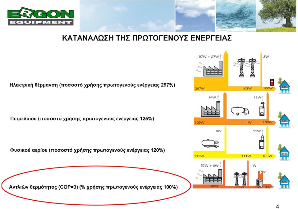 πρωτογενούς ενέργειας 125%) Φυσικού αερίου (ποσοστό χρήσης