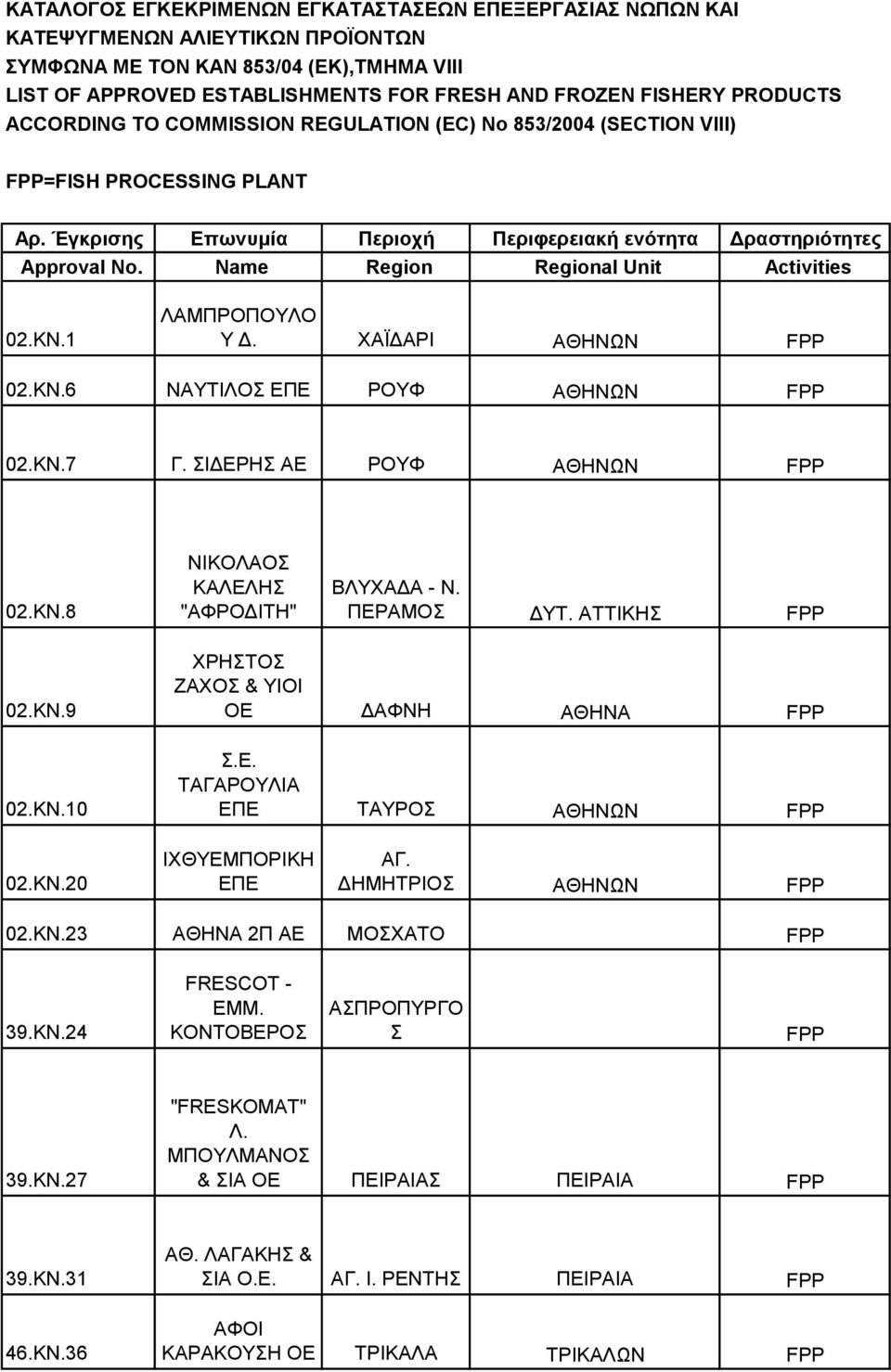 Name Region Regional Unit Activities 02.ΚΝ.1 ΛΑΜΠΡΟΠΟΥΛΟ Υ Δ. ΧΑΪΔΑΡΙ ΑΘΗΝΩΝ FPP 02.KN.6 ΝΑΥΤΙΛΟΣ ΕΠΕ ΡΟΥΦ ΑΘΗΝΩΝ FPP 02.ΚΝ.7 Γ. ΣΙΔΕΡΗΣ ΑΕ ΡΟΥΦ ΑΘΗΝΩΝ FPP 02.KN.8 ΝΙΚΟΛΑΟΣ ΚΑΛΕΛΗΣ "ΑΦΡΟΔΙΤΗ" ΒΛΥΧΑΔΑ - Ν.
