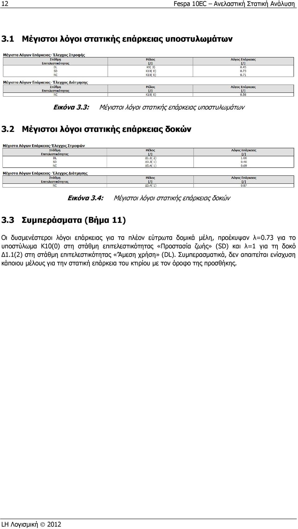 3 Συμπεράσματα (Βήμα 11) Οι δυσμενέστεροι λόγοι επάρκειας για τα πλέον εύτρωτα δομικά μέλη, προέκυψαν λ=0.