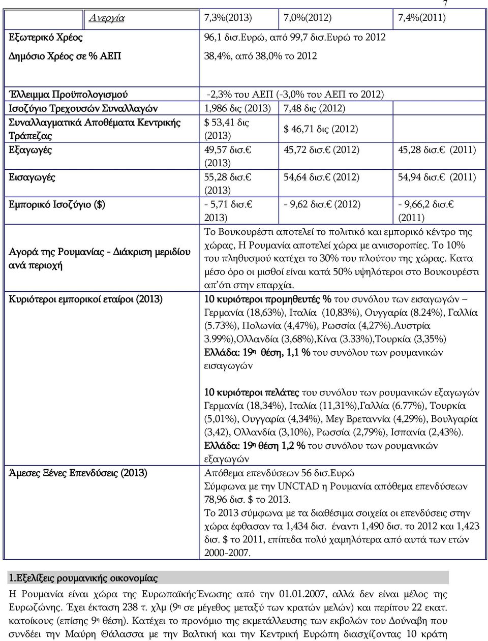 53,41 δις Τράπεζας (2013) $ 46,71 δις (2012) Εξαγωγές 49,57 δισ. 45,72 δισ. (2012) 45,28 δισ. (2011) (2013) Εισαγωγές 55,28 δισ. 54,64 δισ. (2012) 54,94 δισ.