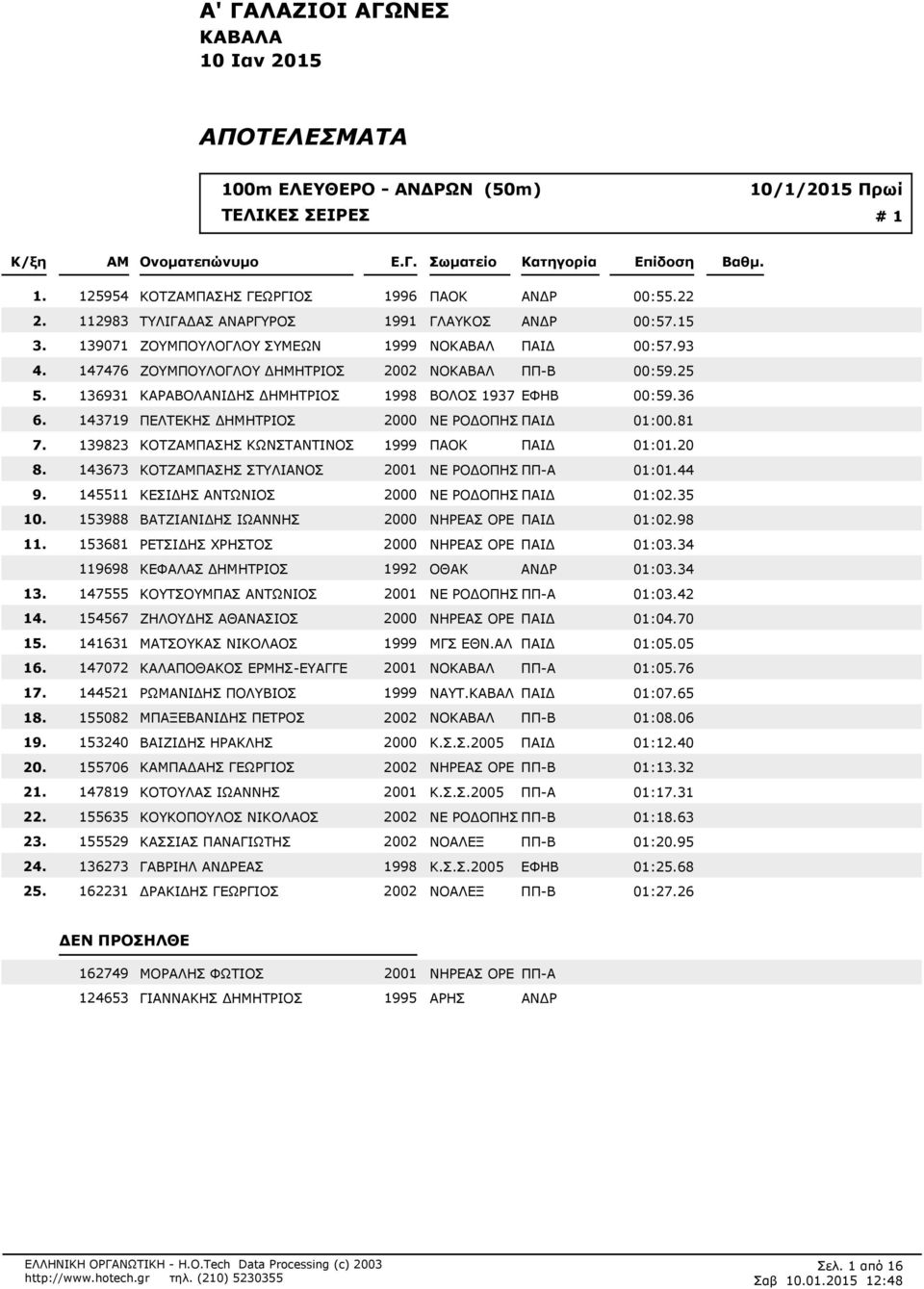 ΝΟΚΑΒΑΛ ΠΠ-Β 00:525 136931 ΚΑΡΑΒΟΛΑΝΙΔΗΣ ΔΗΜΗΤΡΙΟΣ 1998 ΒΟΛΟΣ 1937ΕΦΗΒ 00:536 143719 ΠΕΛΤΕΚΗΣ ΔΗΜΗΤΡΙΟΣ 2000 ΝΕ ΡΟΔΟΠΗΣΠΑΙΔ 01:00.