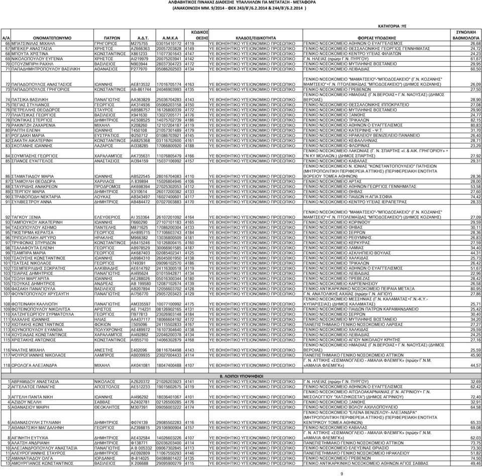 ΚΕΝΤΡΟ ΥΓΕΙΑΣ ΦΙΛΙΑΤΩΝ 24,23 6 ΝΙΚΟΛΟΠΟΥΛΟΥ ΕΥΓΕΝΙΑ ΧΡΗΣΤΟΣ ΑΙ217 2007520341 4142 ΥΕ ΒΟΗΘΗΤΙΚΟ ΥΓΕΙΟΝΟΜΙΚΟ ΠΡΟΣΩΠΙΚΟ Γ.Ν. ΗΛΕΙΑΣ (πρώην Γ.Ν. ΠΥΡΓΟΥ) 61,67 70 ΟΤΟΥΖΜΠΙΡΗ ΡΑΧΗΛ ΒΑΣΙΛΕΙΟΣ Ν0344