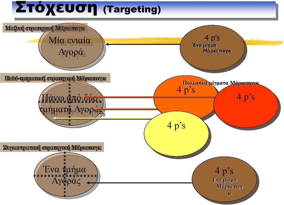 δύο τμήματα Αγοράς 4 p s Πολλαπλά μίγματα Μάρκετιγνκ 4 p s 4 p s