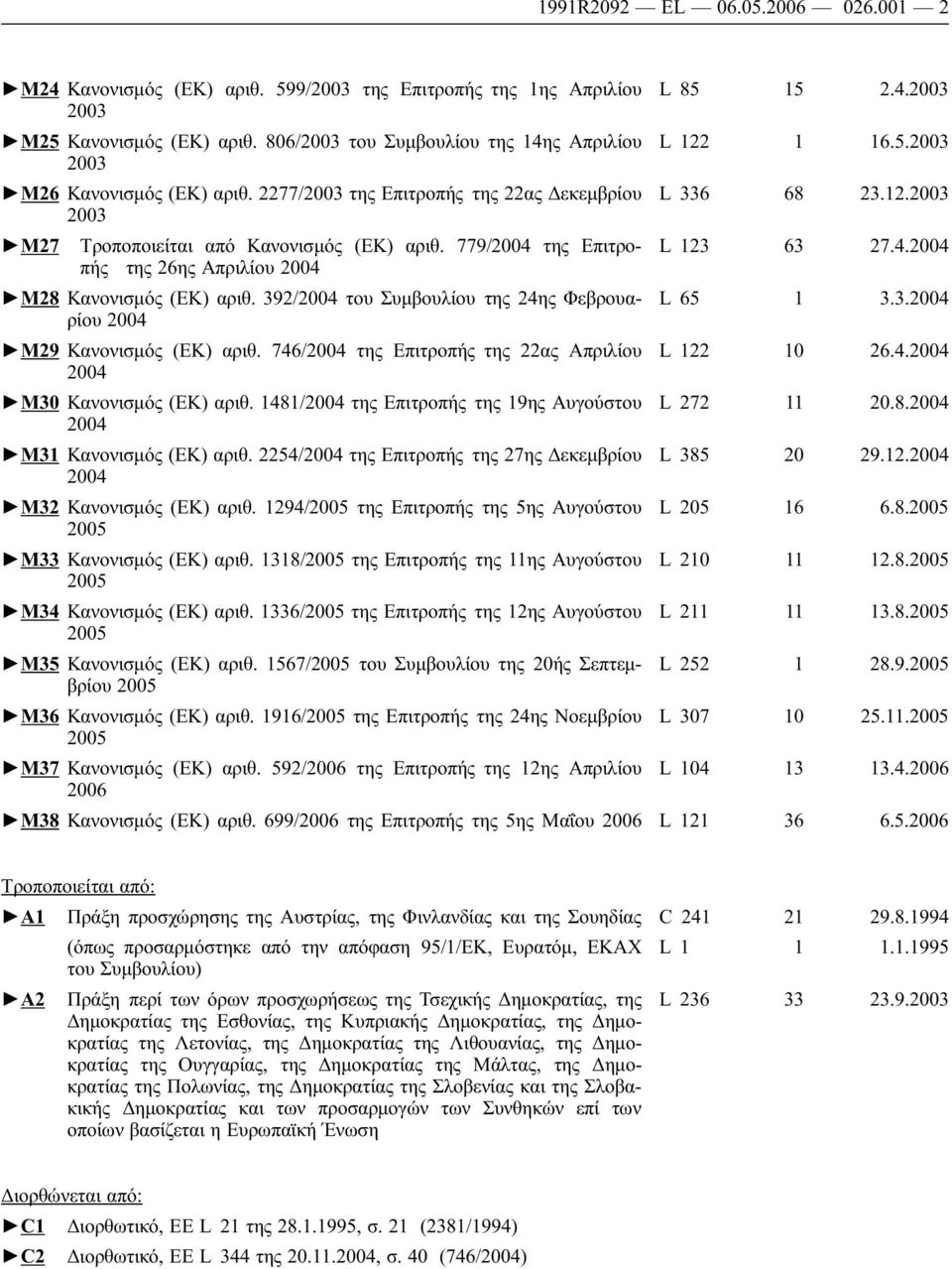 779/2004 της Επιτροπής L 123 63 27.4.2004 της 26ης Απριλίου 2004 M28 Κανονισμός (ΕΚ) αριθ. 392/2004 του Συμβουλίου της 24ης Φεβρουαρίου L 65 1 3.3.2004 2004 M29 Κανονισμός (ΕΚ) αριθ.