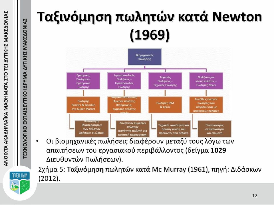 εργασιακού περιβάλλοντος (δείγμα 1029 Διευθυντών Πωλήσεων).