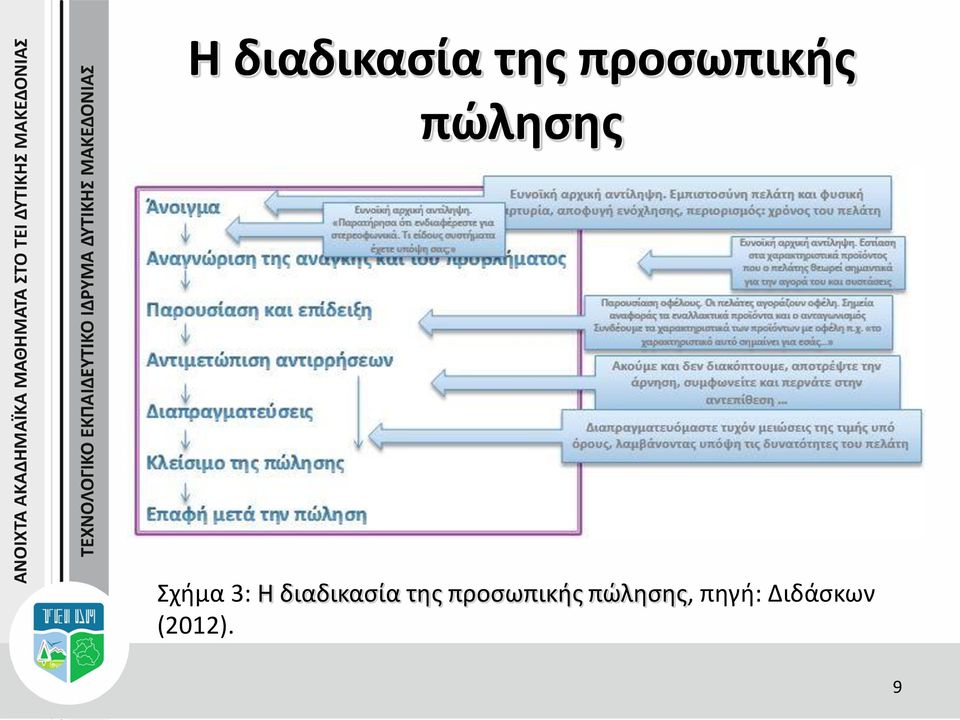 3:  προσωπικής πώλησης,