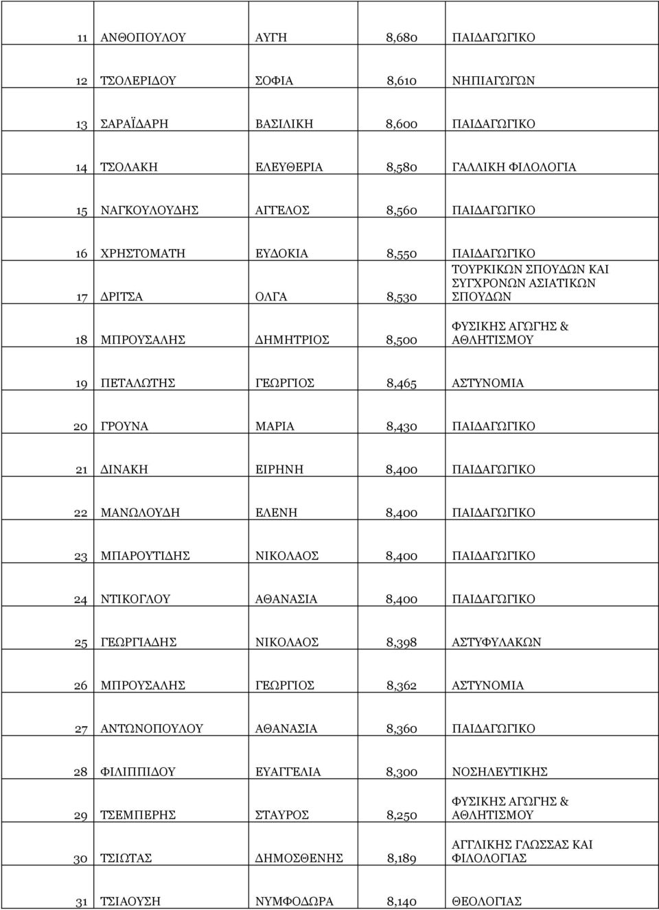 ΓΡΟΥΝΑ ΜΑΡΙΑ 8,430 ΠΑΙΔΑΓΩΓΙΚΟ 21 ΔΙΝΑΚΗ ΕΙΡΗΝΗ 8,400 ΠΑΙΔΑΓΩΓΙΚΟ 22 ΜΑΝΩΛΟΥΔΗ ΕΛΕΝΗ 8,400 ΠΑΙΔΑΓΩΓΙΚΟ 23 ΜΠΑΡΟΥΤΙΔΗΣ ΝΙΚΟΛΑΟΣ 8,400 ΠΑΙΔΑΓΩΓΙΚΟ 24 ΝΤΙΚΟΓΛΟΥ ΑΘΑΝΑΣΙΑ 8,400 ΠΑΙΔΑΓΩΓΙΚΟ 25 ΓΕΩΡΓΙΑΔΗΣ