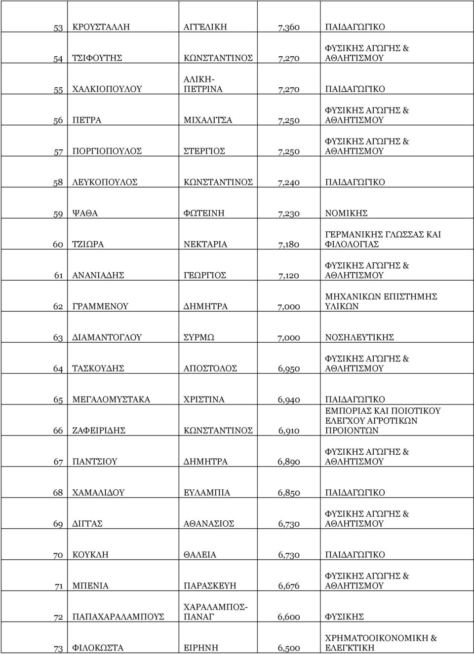 ΥΛΙΚΩΝ 63 ΔΙΑΜΑΝΤΟΓΛΟΥ ΣΥΡΜΩ 7,000 ΝΟΣΗΛΕΥΤΙΚΗΣ 64 ΤΑΣΚΟΥΔΗΣ ΑΠΟΣΤΟΛΟΣ 6,950 65 ΜΕΓΑΛΟΜΥΣΤΑΚΑ ΧΡΙΣΤΙΝΑ 6,940 ΠΑΙΔΑΓΩΓΙΚΟ 66 ΖΑΦΕΙΡΙΔΗΣ ΚΩΝΣΤΑΝΤΙΝΟΣ 6,910 ΕΜΠΟΡΙΑΣ ΚΑΙ ΠΟΙΟΤΙΚΟΥ ΕΛΕΓΧΟΥ ΑΓΡΟΤΙΚΩΝ