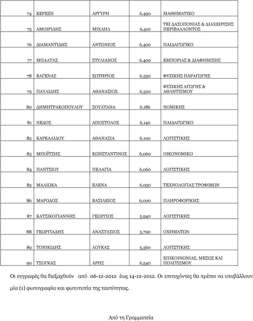 ΚΩΝΣΤΑΝΤΙΝΟΣ 6,060 ΟΙΚΟΝΟΜΙΚΟ 84 ΠΑΝΤΣΙΟΥ ΠΕΛΑΓΙΑ 6,060 ΛΟΓΙΣΤΙΚΗΣ 85 ΜΑΛΙΩΚΑ ΕΛΕΝΑ 6,050 ΤΕΧΝΟΛΟΓΙΑΣ ΤΡΟΦΙΜΩΝ 86 ΜΑΡΟΔΟΣ ΒΑΣΙΛΕΙΟΣ 6,000 ΠΛΗΡΟΦΟΡΙΚΗΣ 87 ΚΑΤΣΙΚΟΓΙΑΝΝΗΣ ΓΕΩΡΓΙΟΣ 5,940 ΛΟΓΙΣΤΙΚΗΣ 88