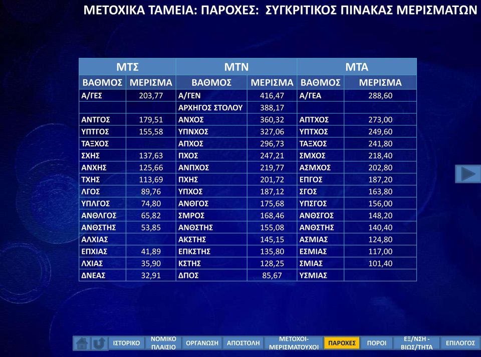 ΤΧΗΣ 113,69 ΠΧΗΣ 201,72 ΕΠΓΟΣ 187,20 ΛΓΟΣ 89,76 ΥΠΧΟΣ 187,12 ΣΓΟΣ 163,80 ΥΠΛΓΟΣ 74,80 ΑΝΘΓΟΣ 175,68 ΥΠΣΓΟΣ 156,00 ΑΝΘΛΓΟΣ 65,82 ΣΜΡΟΣ 168,46 ΑΝΘΣΓΟΣ 148,20 ΑΝΘΣΤΗΣ 53,85 ΑΝΘΣΤΗΣ