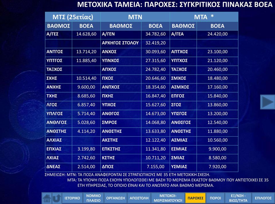 600,00 ΑΝΠΧΟΣ 18.354,60 ΑΣΜΧΟΣ 17.160,00 ΤΧΗΣ 8.685,60 ΠΧΗΣ 16.847,40 ΕΠΓΟΣ 15.840,00 ΛΓΟΣ 6.857,40 ΥΠΧΟΣ 15.627,60 ΣΓΟΣ 13.860,00 ΥΠΛΓΟΣ 5.714,40 ΑΝΘΓΟΣ 14.673,00 ΥΠΣΓΟΣ 13.200,00 ΑΝΘΛΓΟΣ 5.