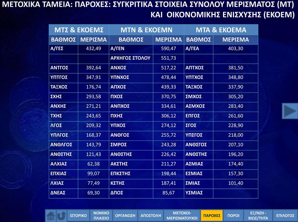305,20 ΑΝΧΗΣ 271,21 ΑΝΠΧΟΣ 334,61 ΑΣΜΧΟΣ 283,40 ΤΧΗΣ 243,65 ΠΧΗΣ 306,12 ΕΠΓΟΣ 261,60 ΛΓΟΣ 209,32 ΥΠΧΟΣ 274,12 ΣΓΟΣ 228,90 ΥΠΛΓΟΣ 168,37 ΑΝΘΓΟΣ 255,72 ΥΠΣΓΟΣ 218,00 ΑΝΘΛΓΟΣ 143,79 ΣΜΡΟΣ 243,28 ΑΝΘΣΓΟΣ