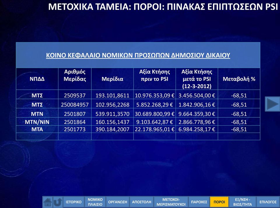 504,00-68,51 ΜΤΣ 250084957 102.956,2268 5.852.268,29 1.842.906,16-68,51 ΜΤΝ 2501807 539.911,3570 30.689.800,99 9.664.