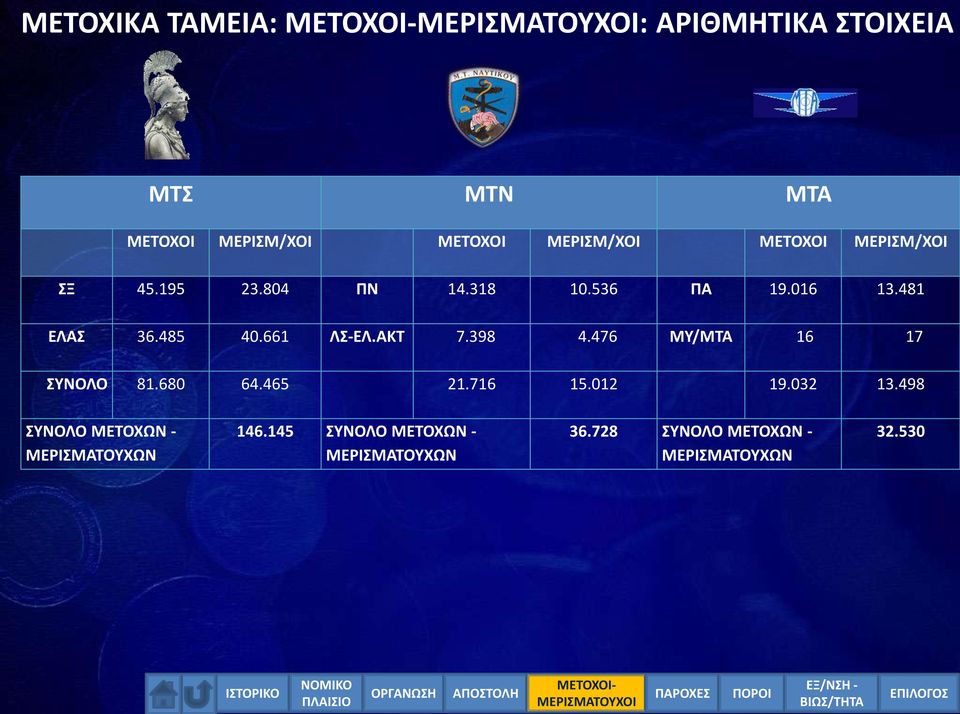 476 ΜΥ/ΜΤΑ 16 17 ΣΥΝΟΛΟ 81.680 64.465 21.716 15.012 19.032 13.
